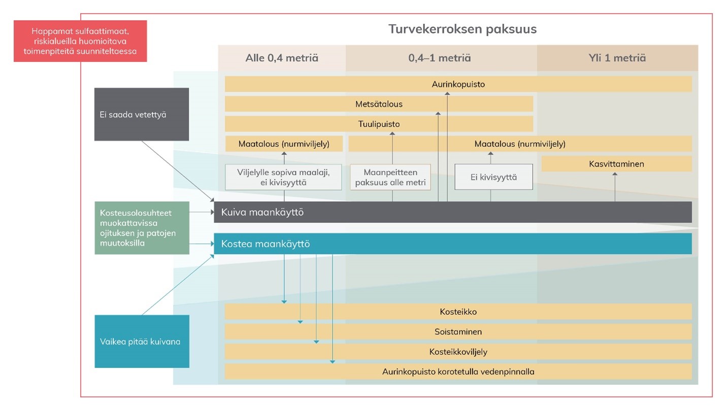 Kaavio, joka esittää turvetuotantoalueen jatkokäytön eri vaihtoehdot alueen kosteusolosuhteiden mukaan (kuiva tai kostea maankäyttö).